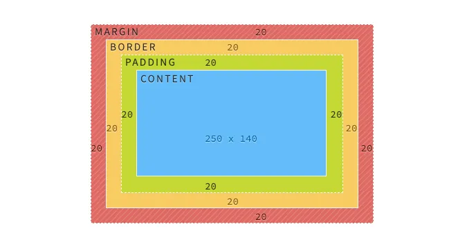 Vier in sich verschachtelte Boxen ergeben das Box-Model.